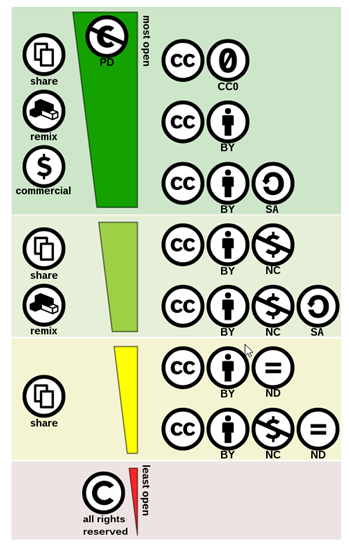 Creative Commons License Spectrum by Shaddim, licensed under a CC BY 4.0 licence https://creativecommons.org/licenses/by/4.0/deed.en Creative Commons License Spectrum