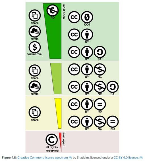 Creative Commons license spectrum