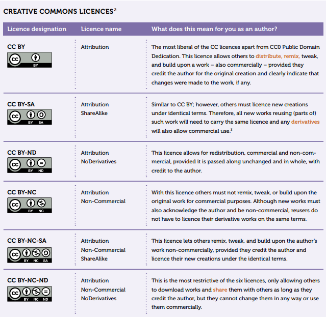 Six main Creative Commons licences
