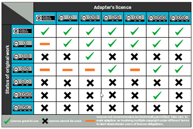 , in CAUL Open Educational Resources Professional Development Program: Foundations Copyright © 2024 by Council of Australian University Librarians (CAUL) is licensed under a Creative Commons Attribution-ShareAlike 4.0 International License, except where otherwise noted. CC Adapter's Licence Chart