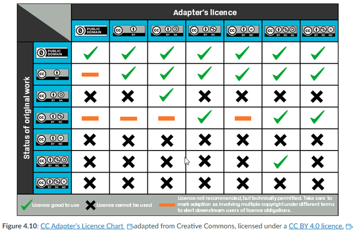 Licensing adaptations chart