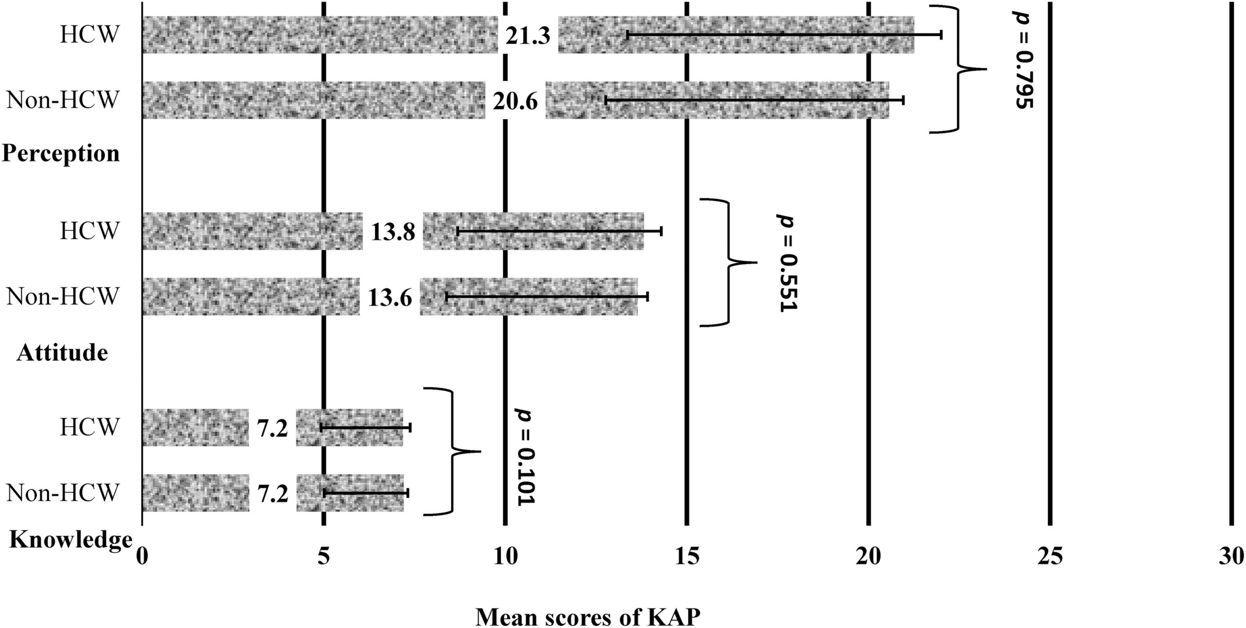 Figure 1. Mean scores for knowledge, attitudes, and perceptions of COVID-19 among HCWs and non-HCWs in sub-Saharan Africa. Error bars are standard deviations. P values are results of comparison between both groups. Abbreviations: HCW, healthcare worker; KAP, knowledge, attitudes, and perceptions; non-HCW, non-healthcare worker.