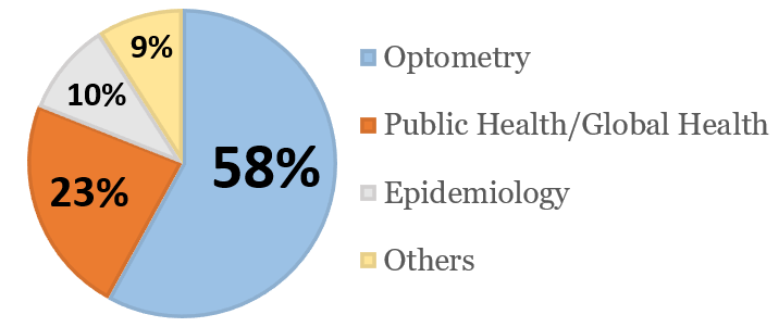 Areas of specializations of the research group members. The categories included computer science, human nutrition, supply chain management, psychiatry.