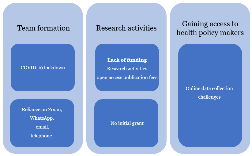 Figure 2. Challenges to team formation and research activities.