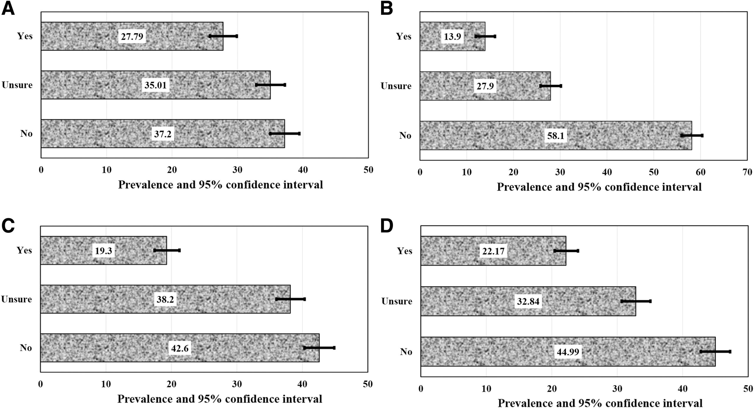 Figure 1. Prevalence of belief in false statements related to COVID-19: (a) drinking hot water flushes down the virus; (b), COVID-19 has little effect on Blacks compared with Whites; (c) COVID-19 was designed to reduce world population; and (d) the ability to hold your breath for 10 seconds means you don't have COVID-19.