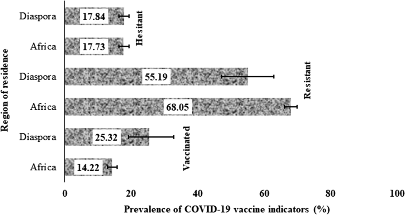 Figure 1: Prevalence and 95% confidence intervals of vaccine uptake, resistance and hesitancy among SSAs living in (within) and outside of Africa (diaspora).