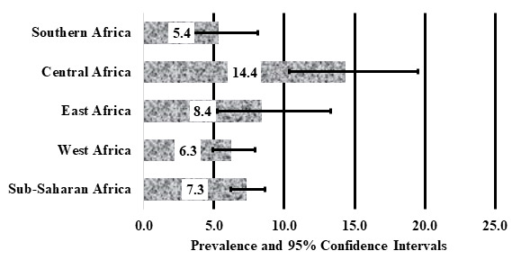 Figure 1. Regional proportion and 95% Confidence interval of participants who associated 5G with COVID-19 in Sub-Saharan Africa.