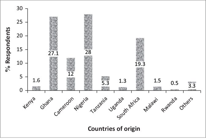 Figure 1. Regional proportion and 95% Confidence interval of participants who associated 5G with COVID-19 in Sub-Saharan Africa.