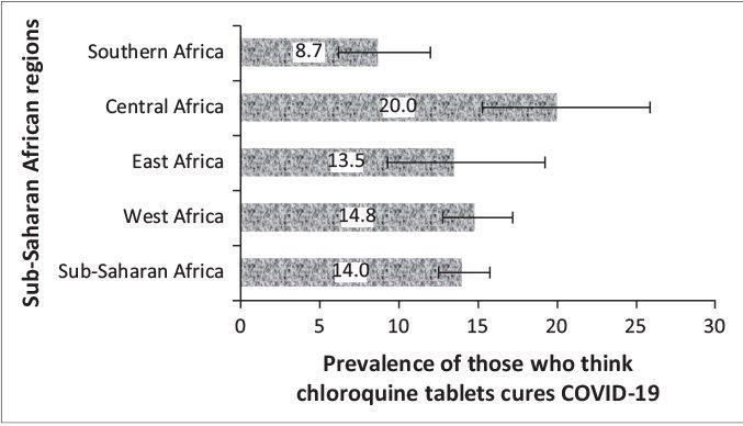 Figure 2. Prevalence and 95% confidence intervals of the belief in chloroquine tablets for the coronavirus disease 2019 treatment in sub-Saharan African regions.