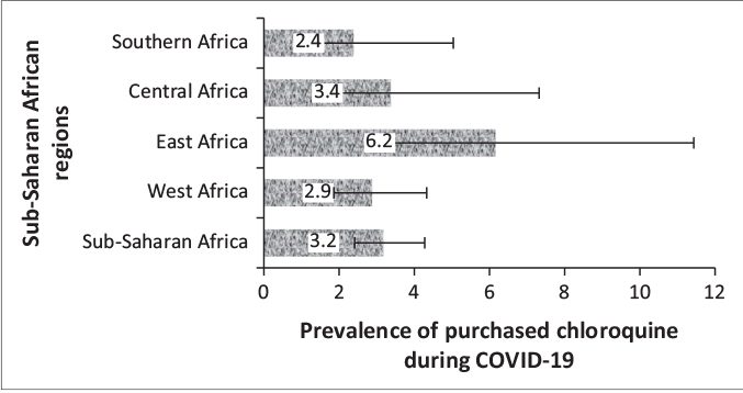 Figure 3. Prevalence and 95% confidence intervals of chloroquine use for the coronavirus disease 2019 treatment in sub-Saharan African regions.