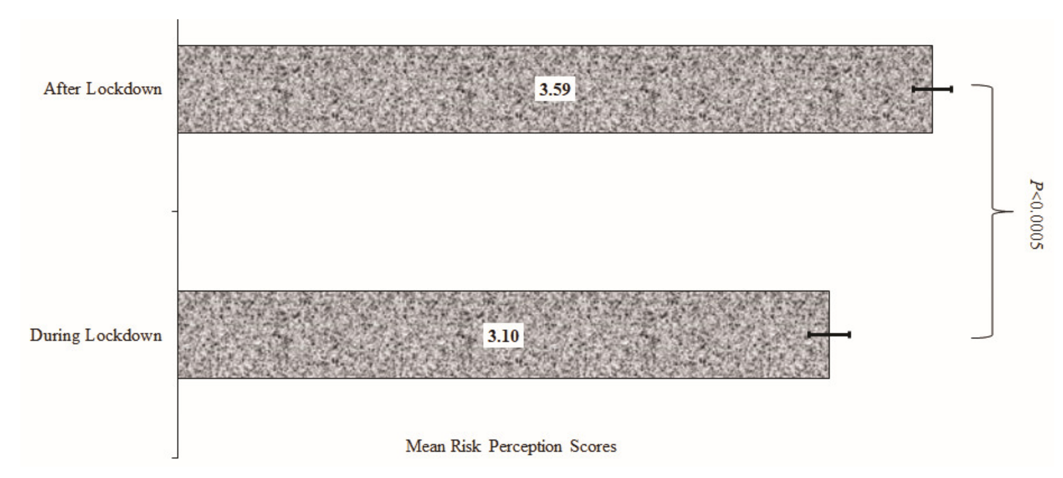 Figure 2. Mean score for the perceived risk of contracting COVID-19 after and during lockdown.