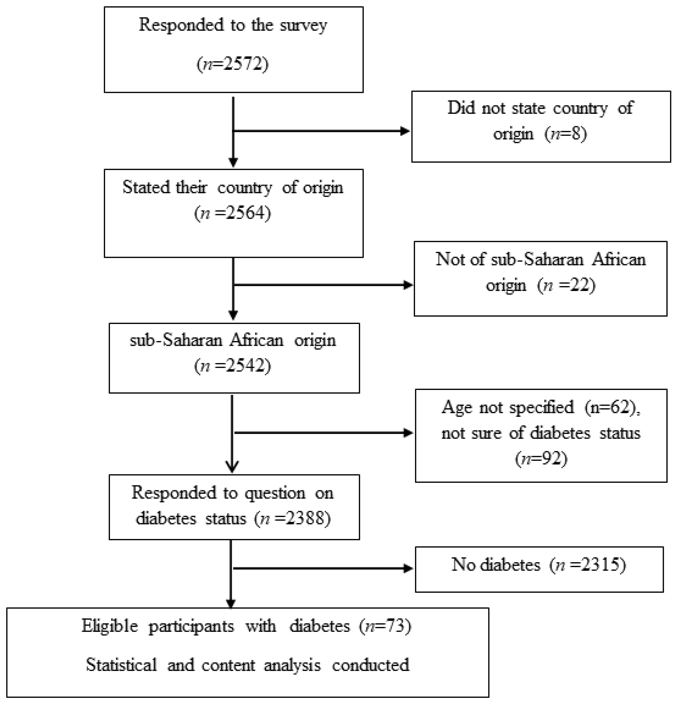 Figure 1. Flowchart of study participants.