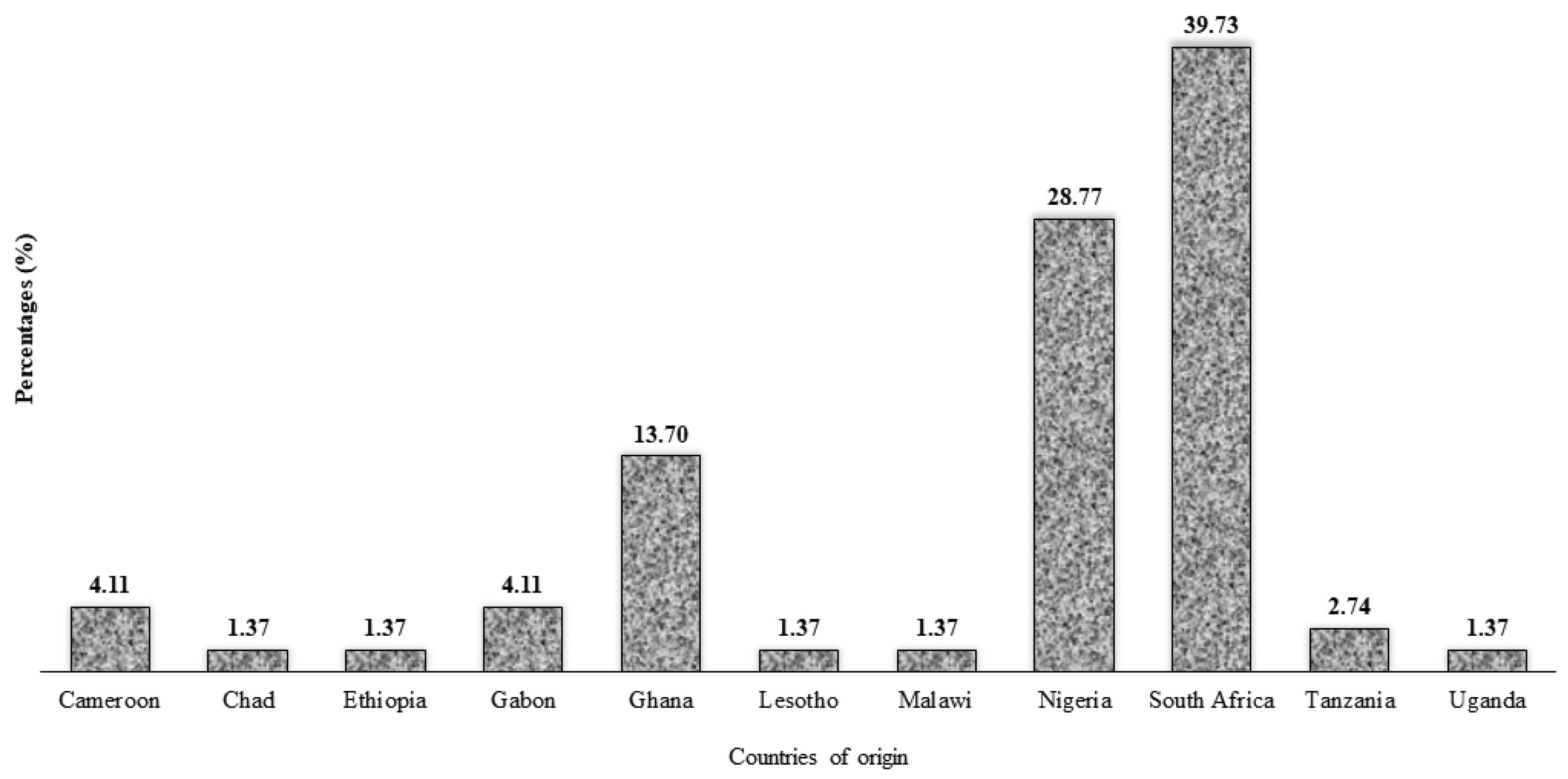 Figure 2. Distribution of study participants (n = 73) by country of origin.