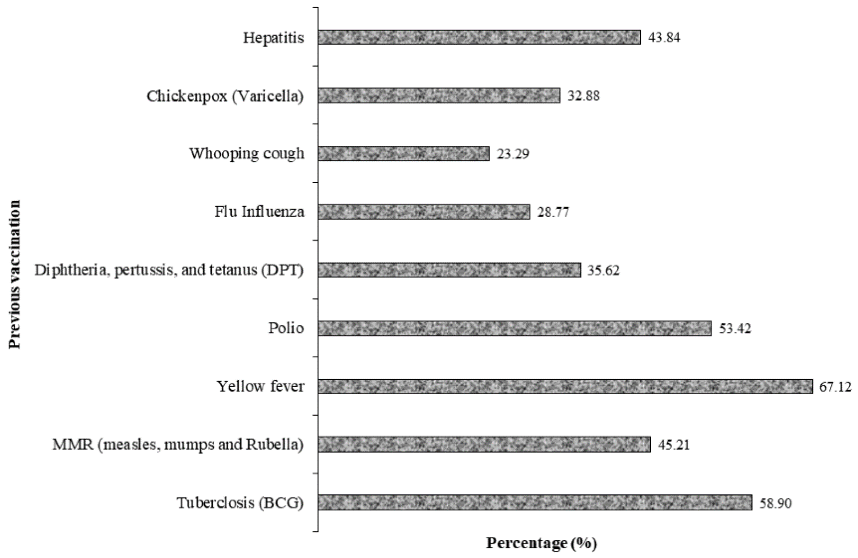 Figure 3. Percentage of previous vaccinations for other conditions among the study participants.