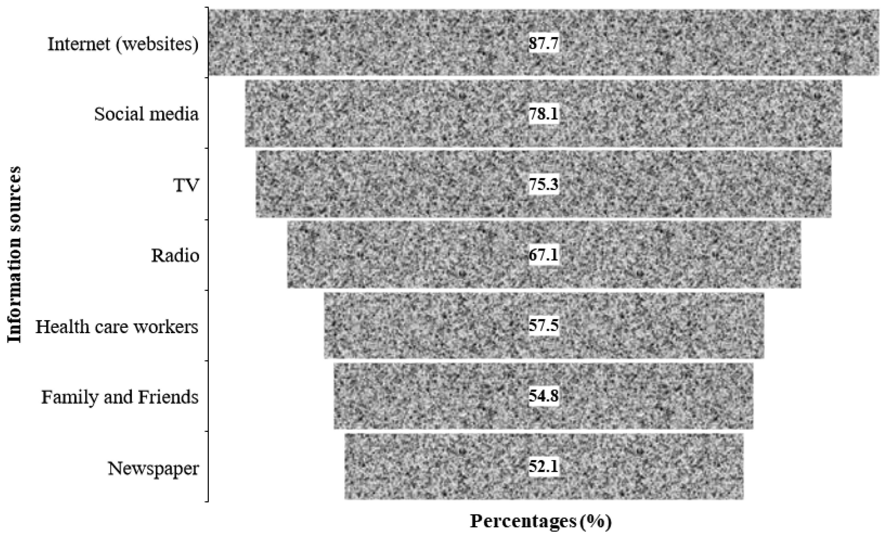 Figure 4. Main sources of COVID-19-related information used by the participants.