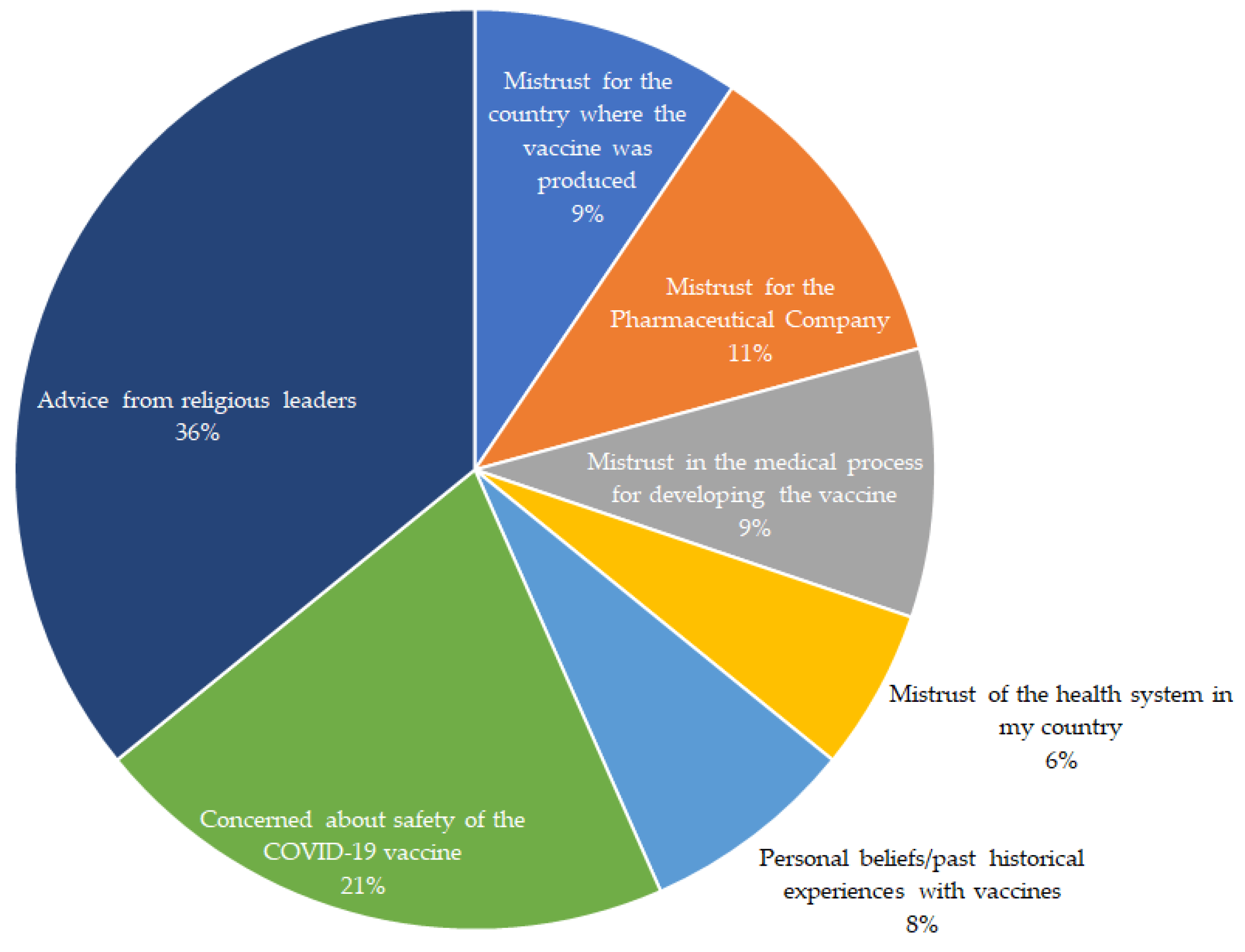 Figure 5. Main reasons for vaccine hesitancy or refusal among people with diabetes (n = 19).