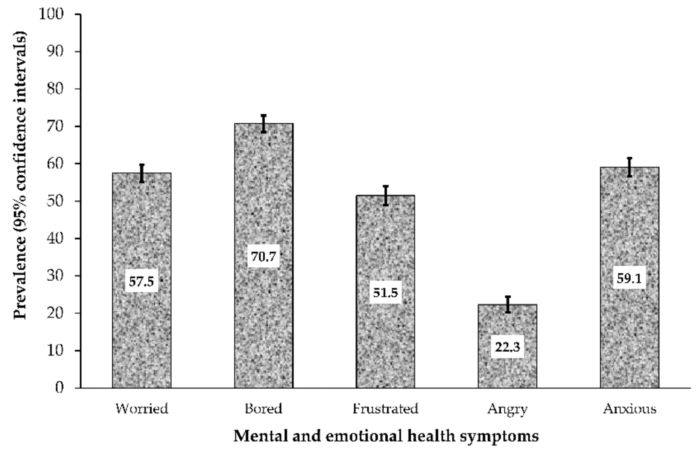 Figure 1. Prevalence of mental health and emotional effects in Sub Sahara African respondents (n = 2005) during the COVID-19 Pandemic. Error bars are 95% confidence interval.