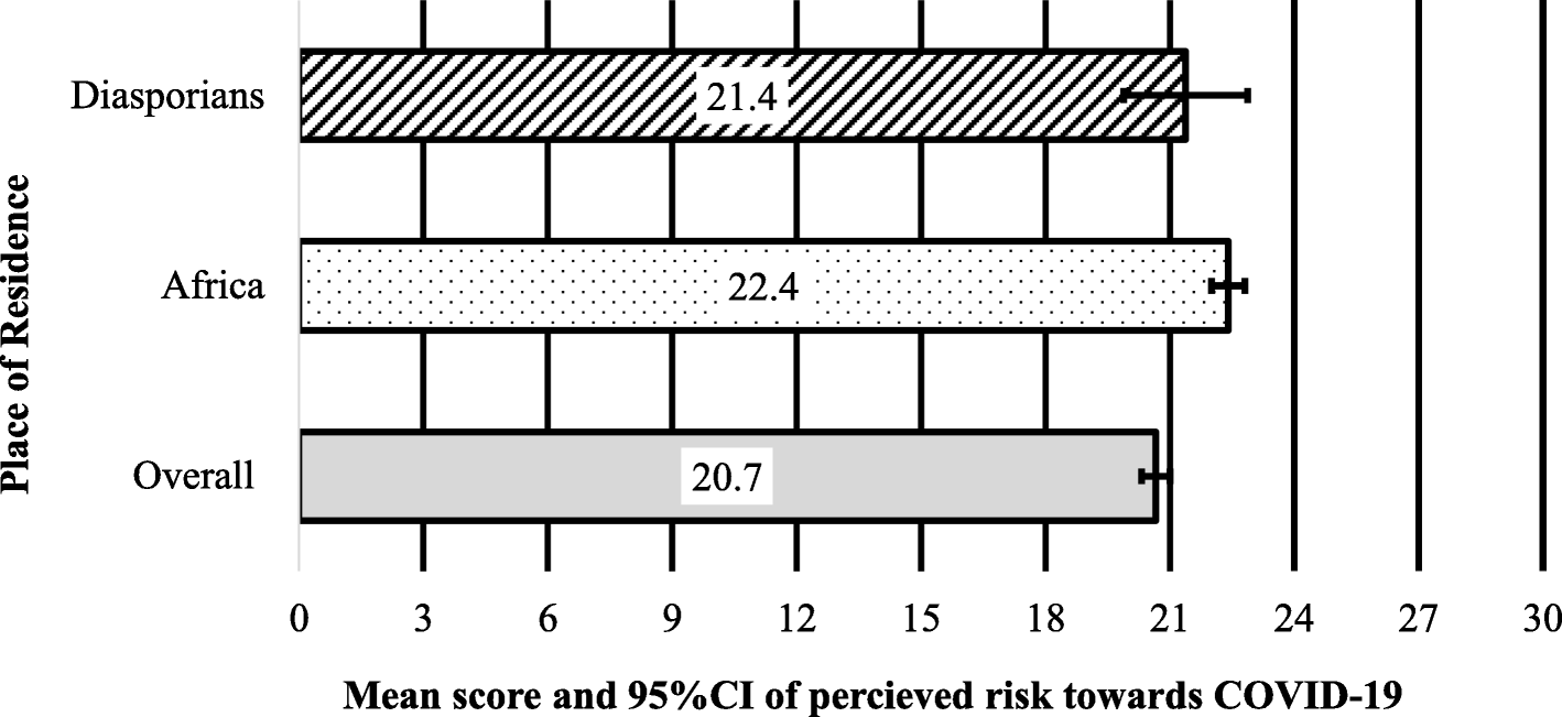 Figure 1. Mean scores (/30) of risk perception towards COVID-19 among Sub-Saharan Africans living locally (Africa) and in the diaspora. Error bars are 95% confidence intervals of mean scores