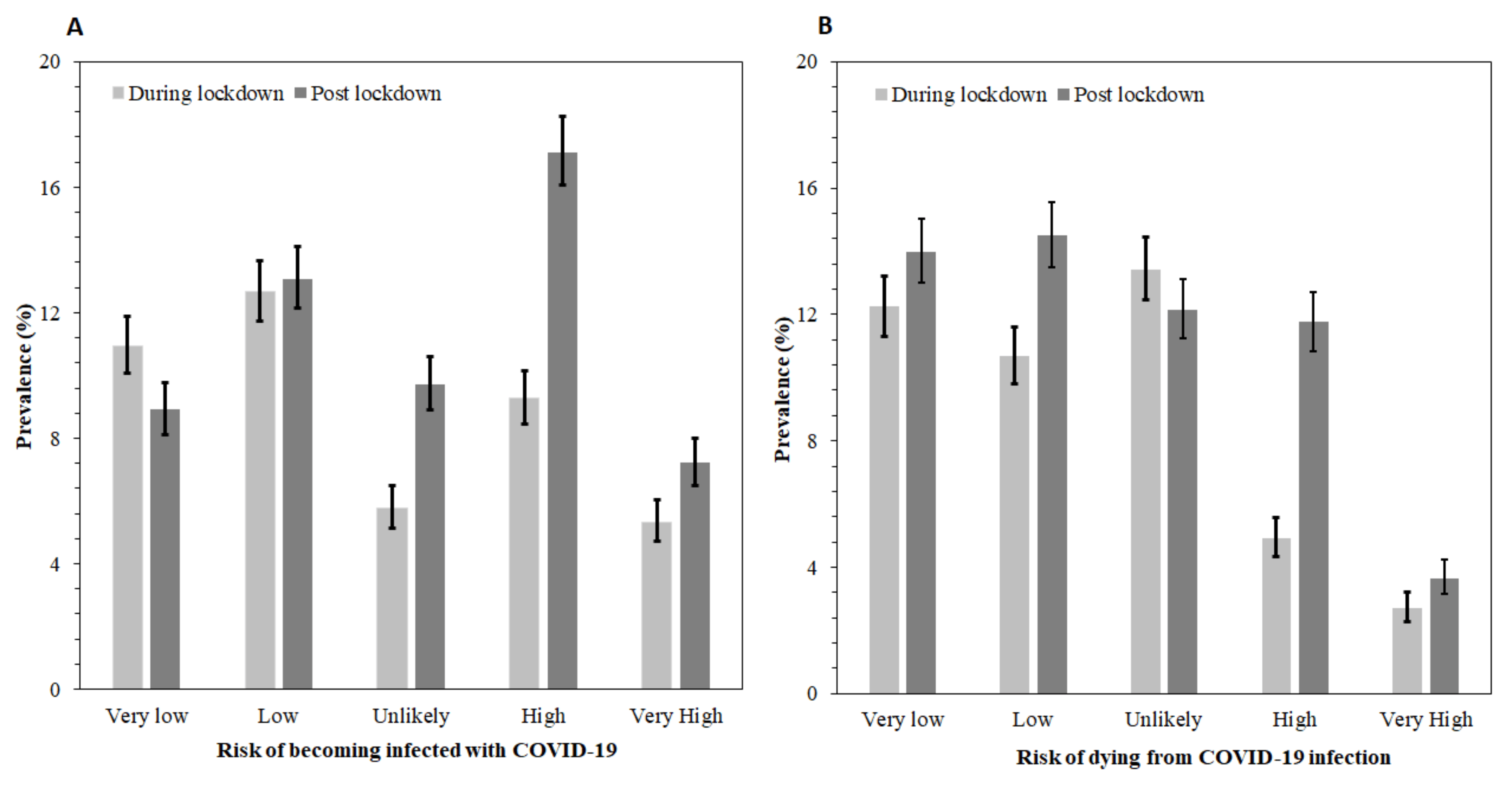 Figure 1. Proportion of responses for perceived risks of COVID-19: A), the risk of becoming infected with COVID-19; B) the risk of dying from COVID-19 infection Error bars are 95% confidence intervals. Unlikely means no risk.