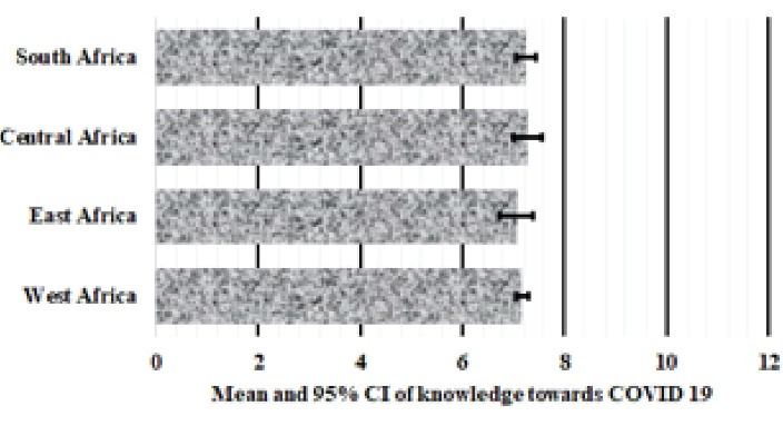 Figure 1. Mean and 95% confidence intervals (CI) of knowledge towards COVID-19 in Sub-Saharan African countries