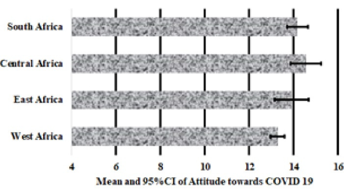 Figure 2. Mean and 95% confidence intervals (CI) of attitude towards COVID-19 in Sub-Saharan African countries