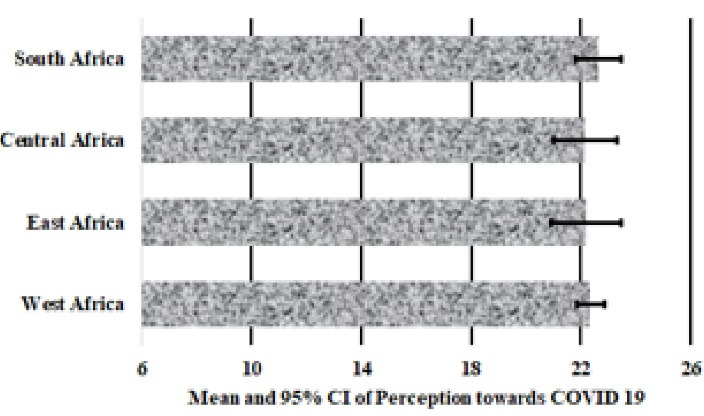 Figure 3. Mean and 95% confidence intervals (CI) of perception towards COVID-19 in Sub-Saharan African countries