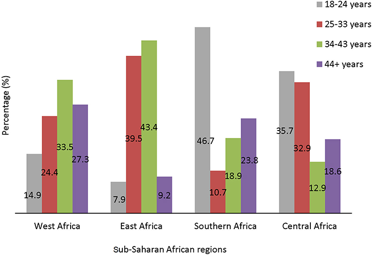 Figure 1. Percentage distribution of any impact of COVID-19 during the lockdown in the sub-Saharan African regions by age group (n = 1970).