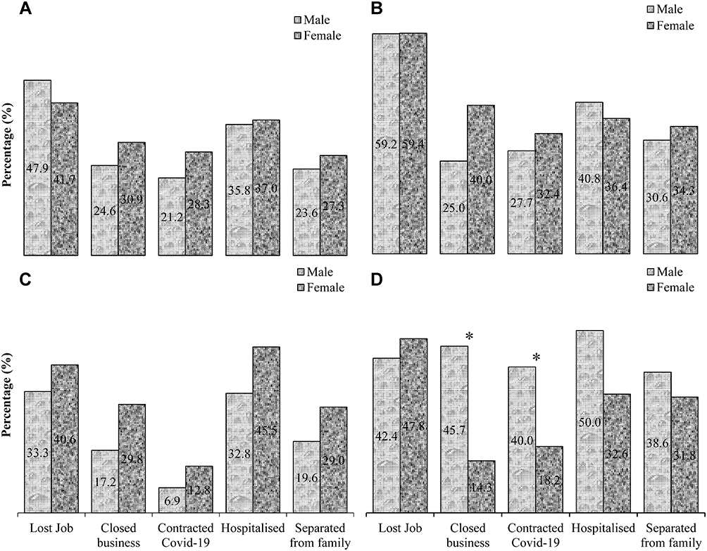 Figure 2. Percentage breakdown of the impacts of COVID-19 (lost jobs, closed down businesses, contracted COVID-19, hospitalized due to COVID-19 and physical separation from families) during the lockdown in the sub-Saharan African regions by gender: West Africa (A), East Africa (B), Southern Africa (C) and Central African (D) regions (n=1970). *Indicates a significant difference in the impact of COVID-19 between men and women (p < 0.05, independent t-test).