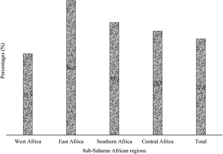 Figure 3. Percentage distribution of any impact of COVID-19 by sub-Saharan African sub-region (n = 1970).