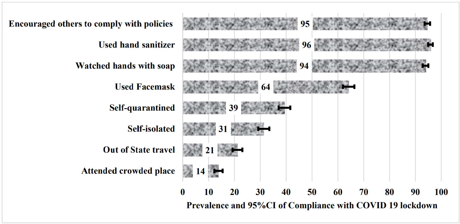 Figure 1. Compliance with COVID-19 public health measures. Result presented prevalence a 95% confidence interval (CI)