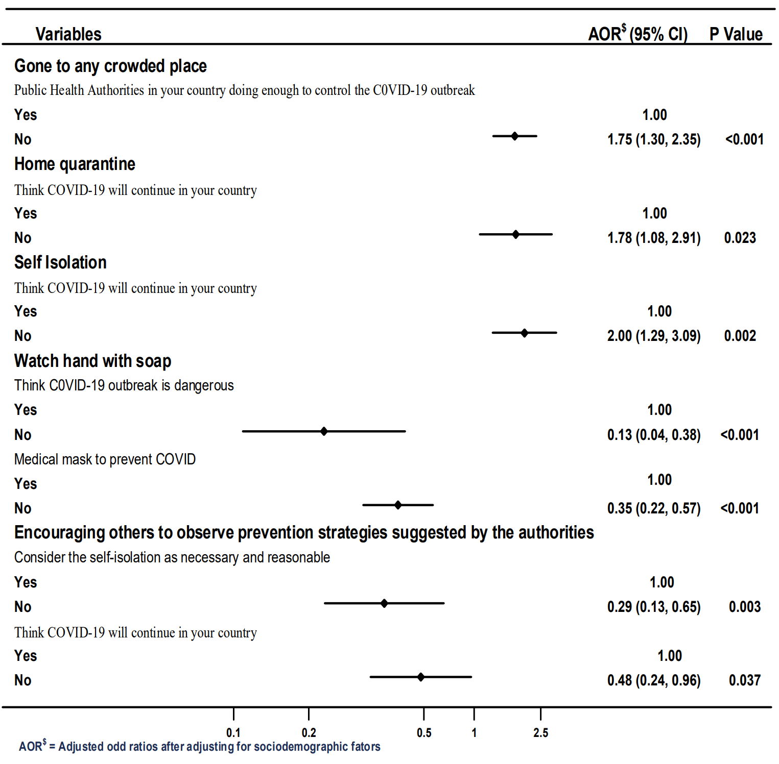 Figure 2. Association between public opinion and compliance with government policies. Showing variables with significance in the multivariable analysis Result presented as adjusted Odds ratio at 95 % confidence interval and p value at significance p = 0.05