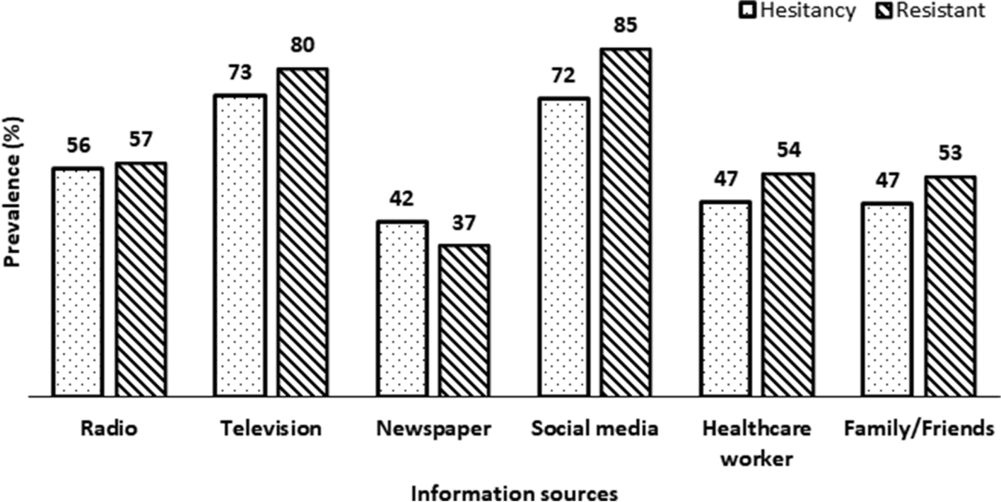 Figure 1: Prevalence of COVID-19 vaccination, hesitancy, resistance by information sources in sub-Saharan Africa, during the pandemic (n = 2572)