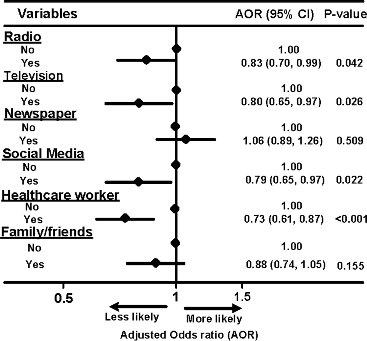 Figure 2: Forest plot of association between main information sources and vaccine hesitancy and resistance among the participants in sub-Saharan Africa, during the pandemic