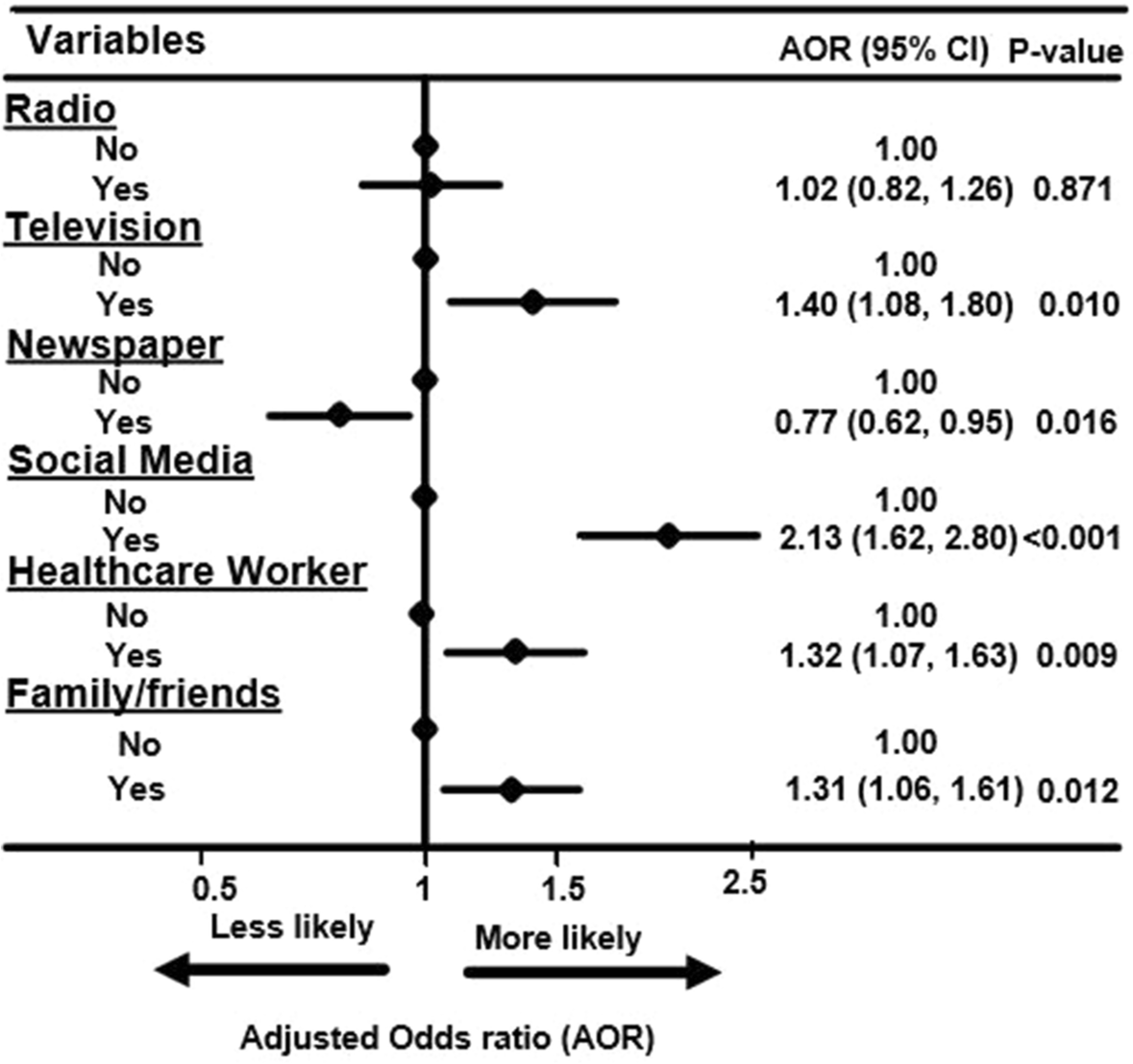 Figure 3: Forest plot of association between main information sources and vaccine resistance among the participants in sub-Saharan Africa, during the pandemic