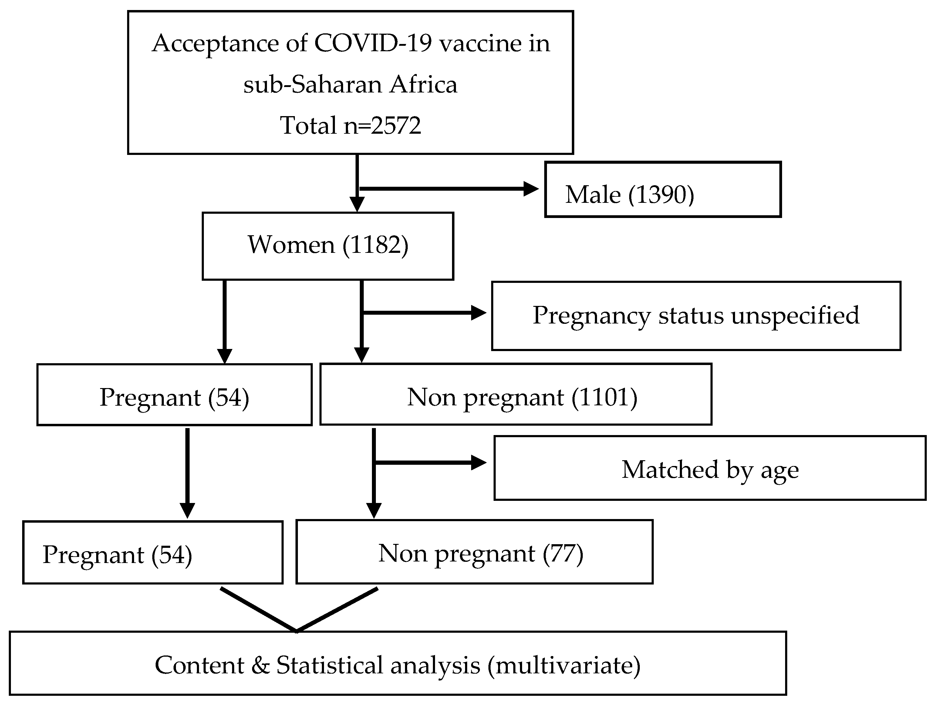 Figure 1. Flowchart of pregnant and non pregnant women in sub-Saharan Africa.