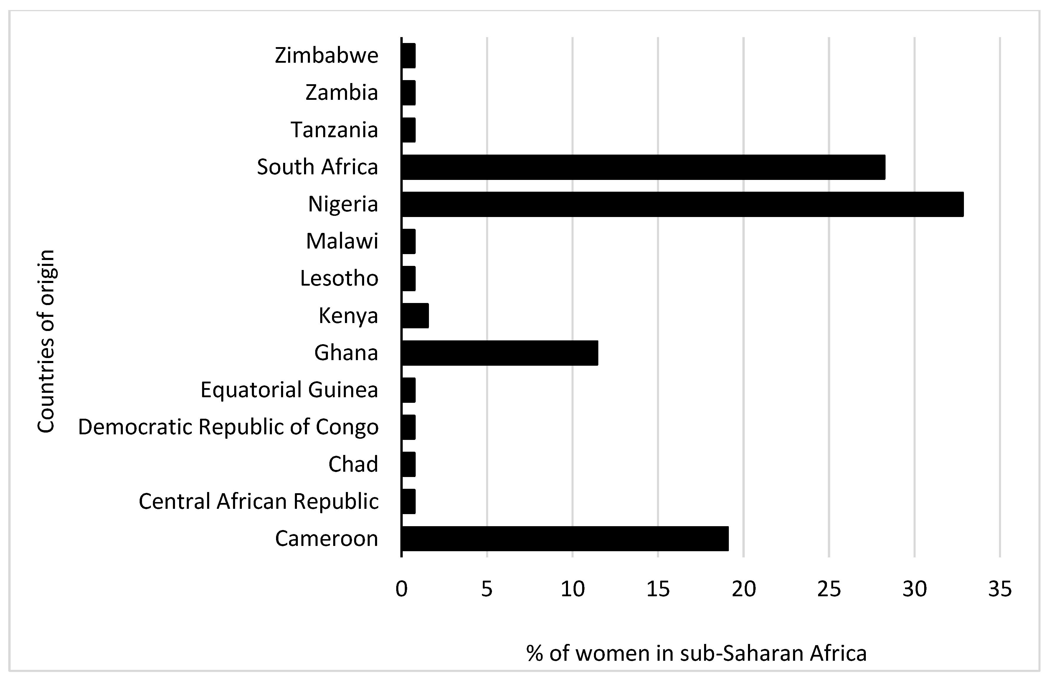 Figure 2. The proportion of women in sub-Saharan Africa by country of origin.