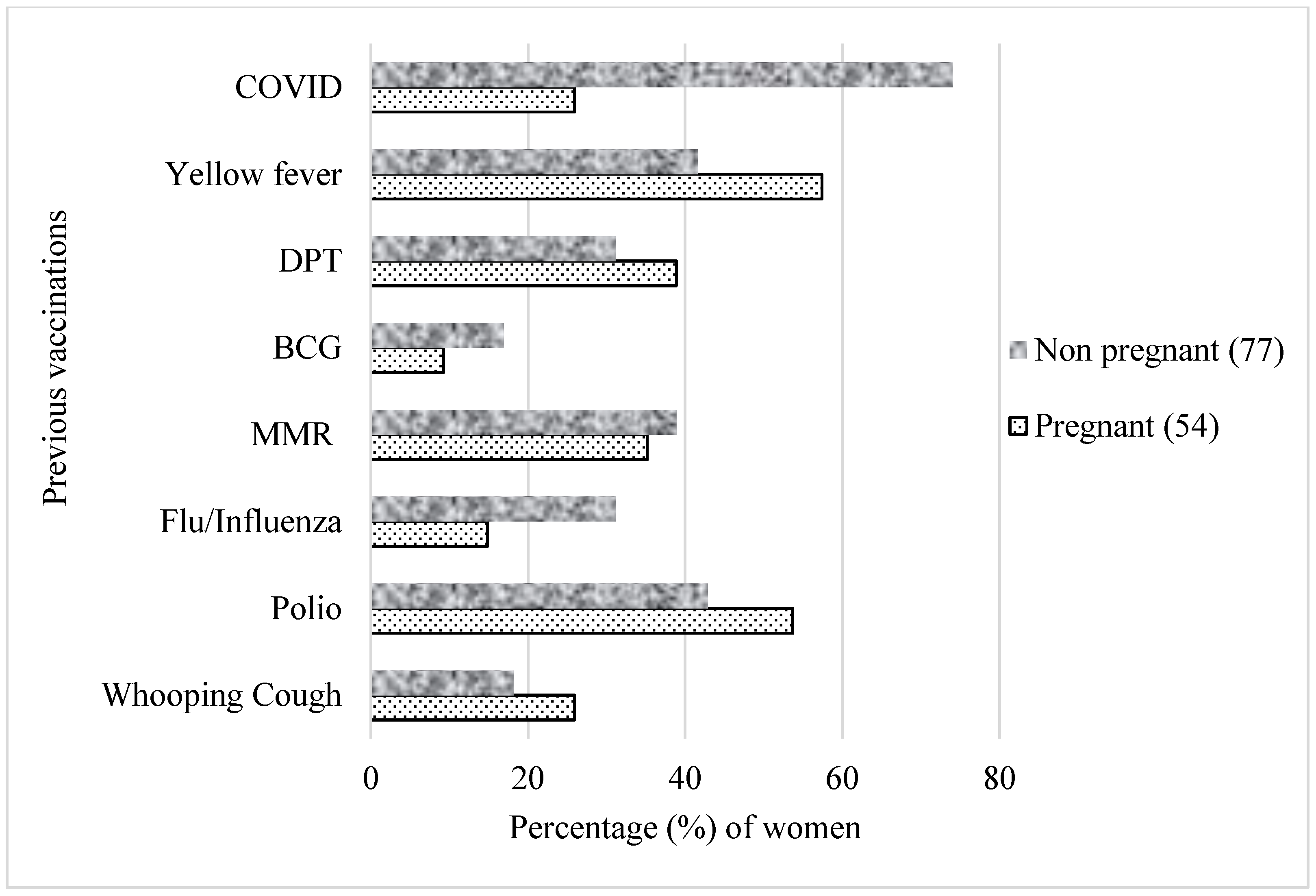 Figure 3. Previous vaccinations based on pregnancy status. Participants selected multiple responses. MMR—measles–mumps–rubella combination vaccine; DPT—diphtheria, pertussis and tetanus; BCG—Bacille Calmette–Guérin.