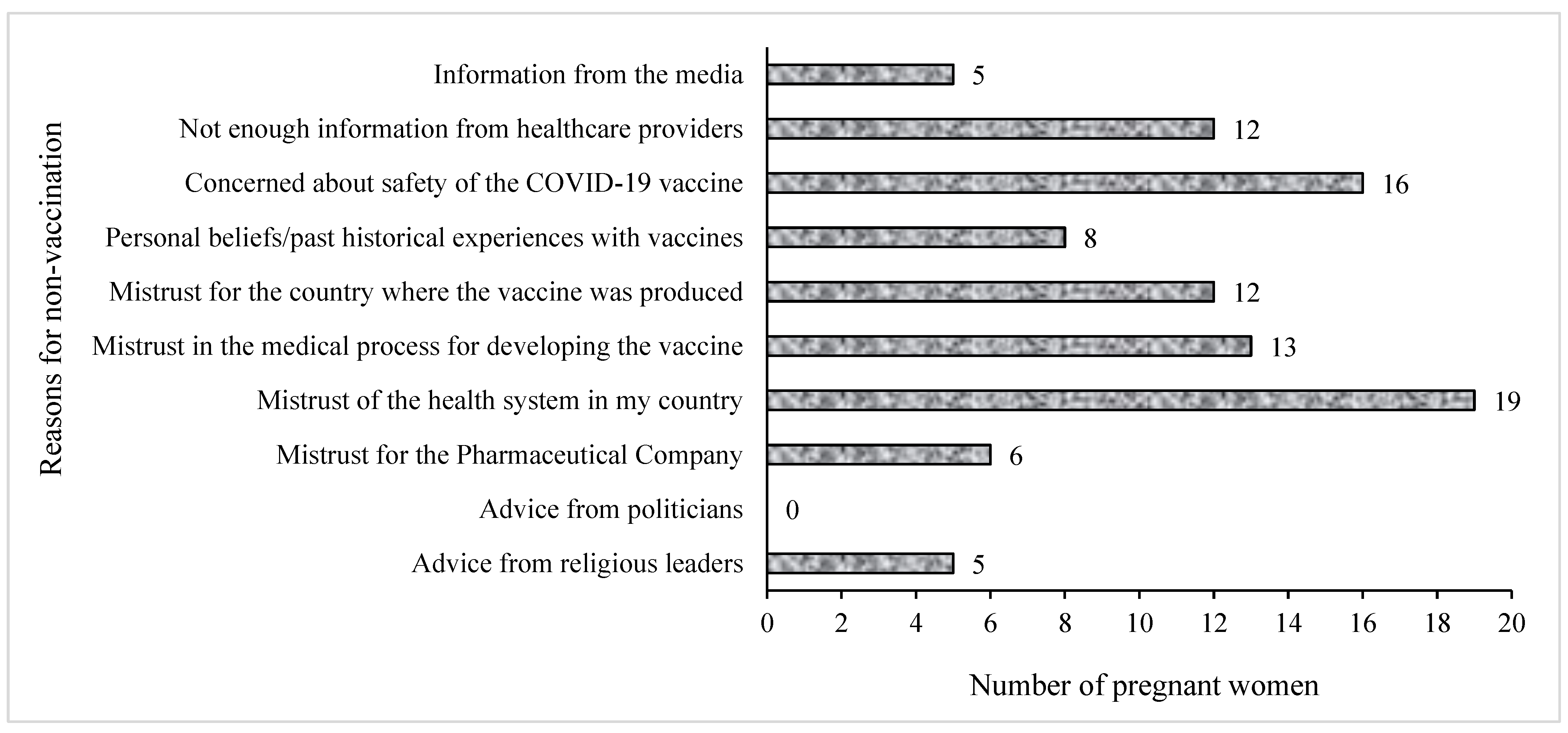 Figure 4. Reasons for non-vaccination against COVID-19 among pregnant women. Participants selected multiple responses.