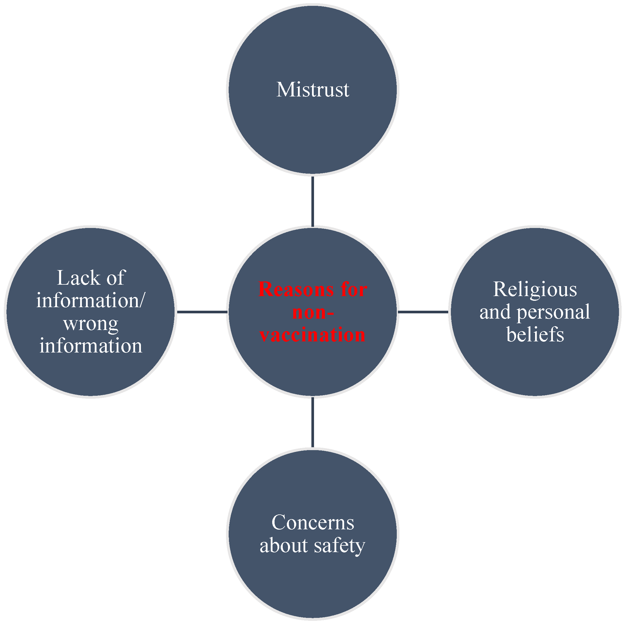 Figure 5. Emergent themes for reasons for rejecting the COVID-19 vaccines.