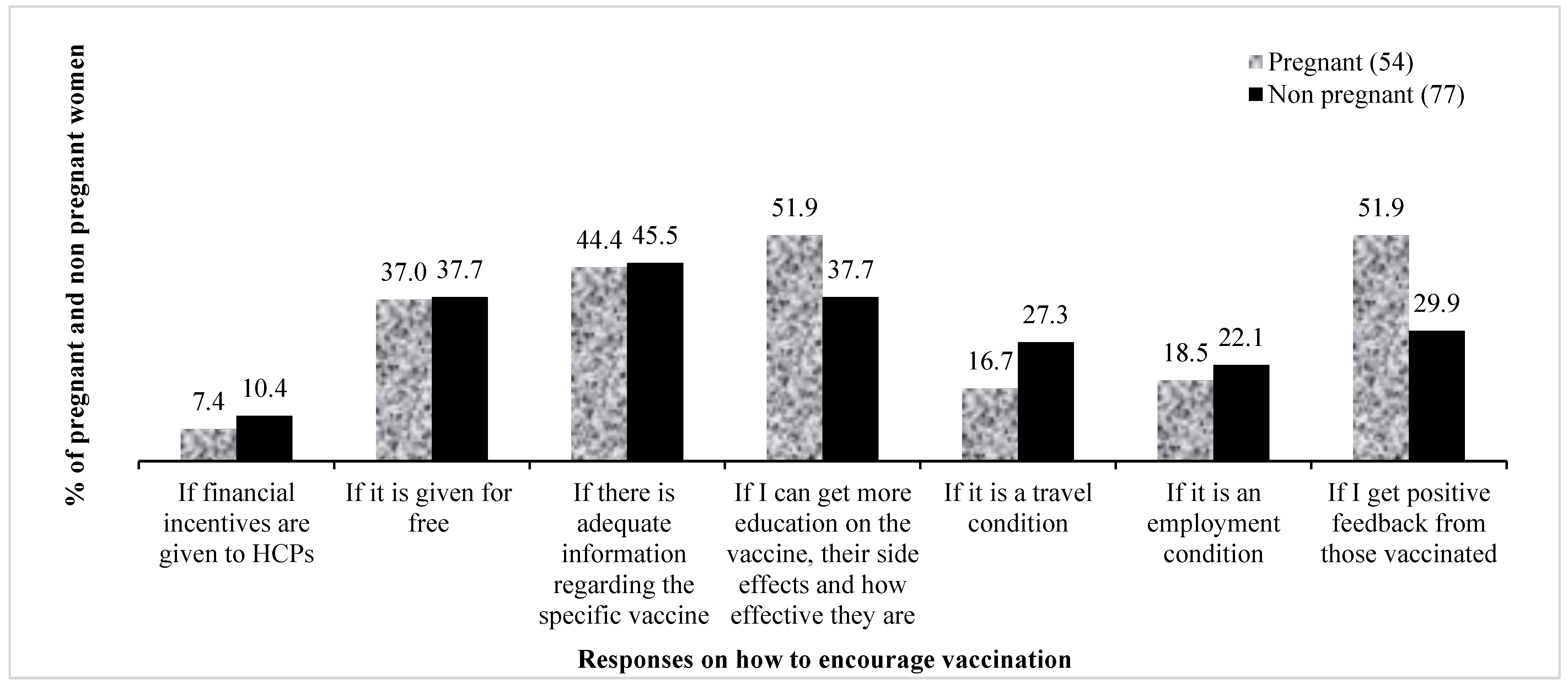 Figure 6. Conditions that would encourage acceptance of the COVID-19 vaccines. HCPs—healthcare practitioners.