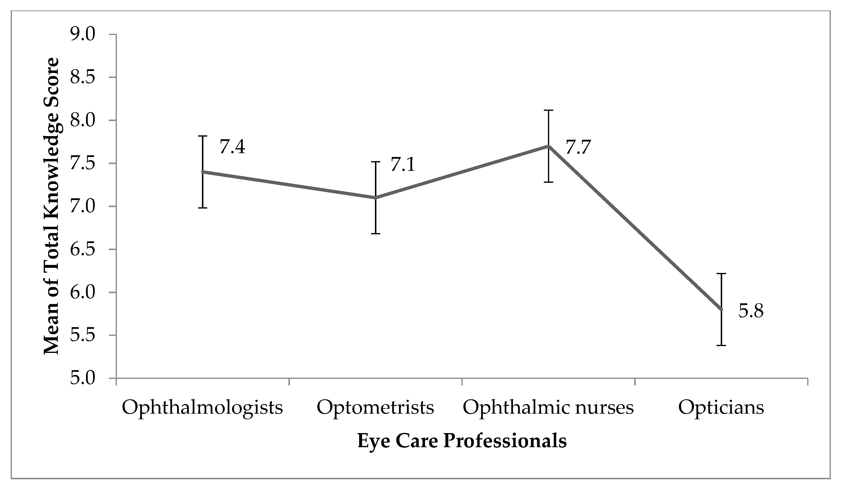 Figure 1. The mean knowledge score for each eye care profession in the survey. Error bars represent standard error of the mean.