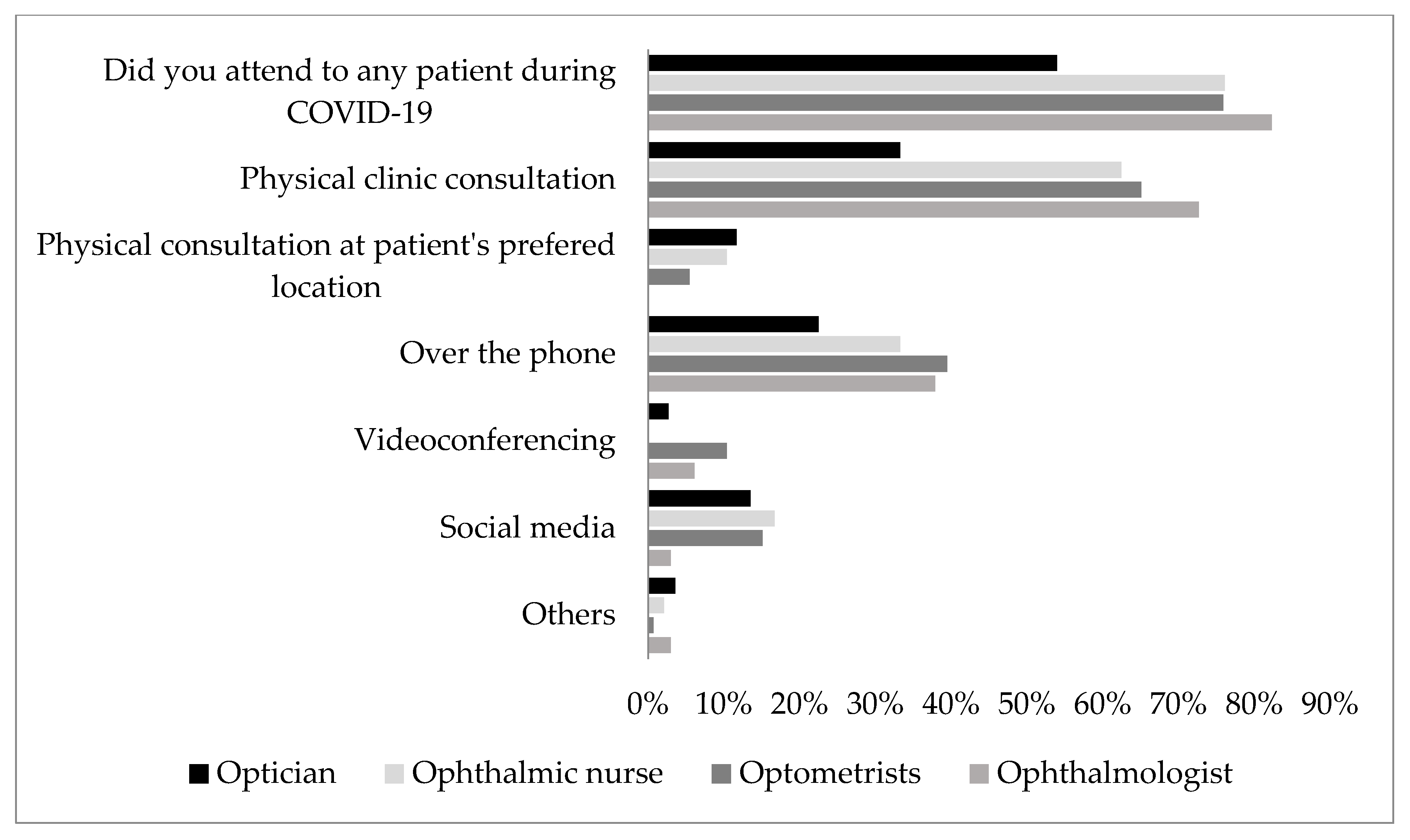 Figure 2. Provision of eye care services and the methods employed for the purpose by respondents during the novel coronavirus disease 2019 (COVID-19) lockdown