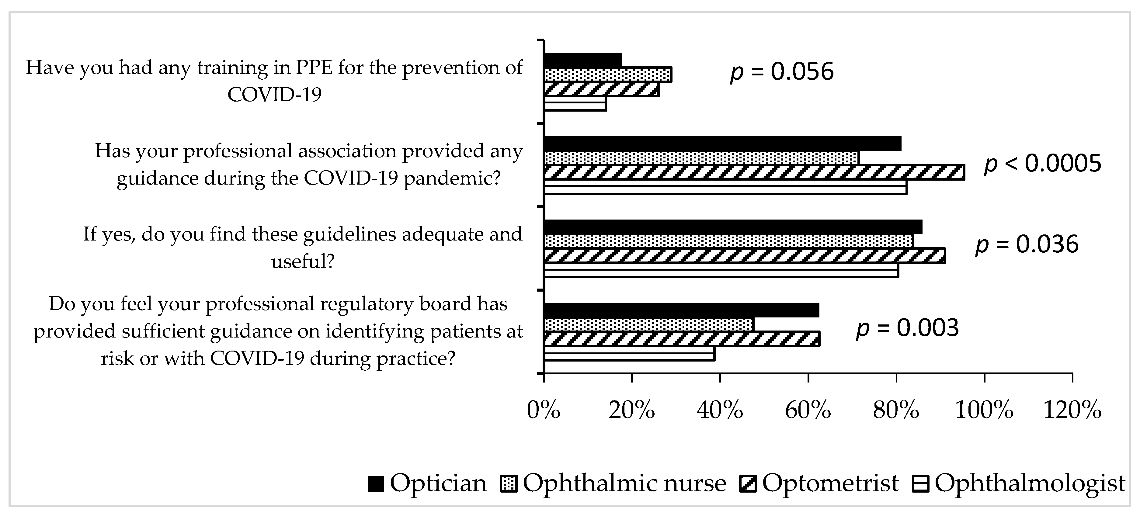 Figure 3. Practice of professional guidelines of respondents during the novel coronavirus disease 2019 (COVID-19) lockdown. PPE = Personal Protective Equipment.