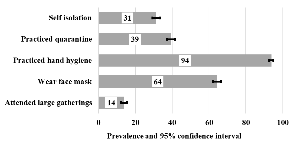 Figure 1: Prevalence and 95% confidence intervals (CI) of mitigation practices to stop the spread of COVID-19 in Sub-Saharan Africa