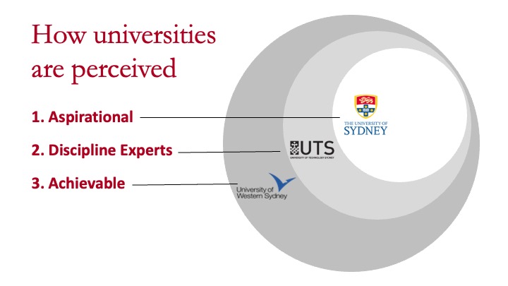 Image showing UWS as achievable, UTS as discipline experts and Sydney University as aspirational